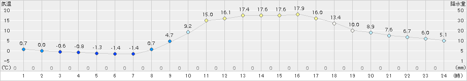 久万(>2018年03月13日)のアメダスグラフ