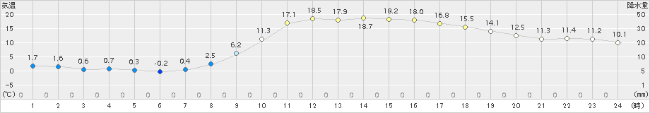 宇和(>2018年03月13日)のアメダスグラフ