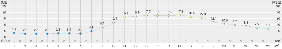 南阿蘇(>2018年03月13日)のアメダスグラフ