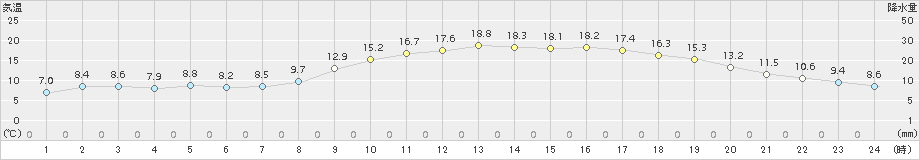 溝辺(>2018年03月13日)のアメダスグラフ