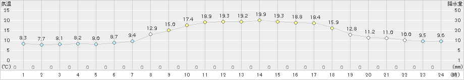 内之浦(>2018年03月13日)のアメダスグラフ