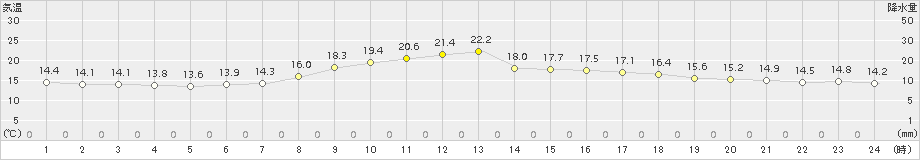 上中(>2018年03月13日)のアメダスグラフ