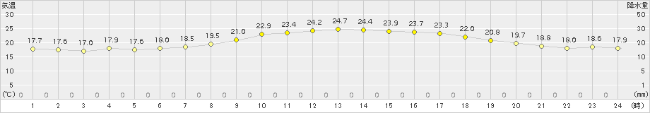 下地島(>2018年03月13日)のアメダスグラフ