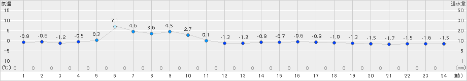 生田原(>2018年03月14日)のアメダスグラフ