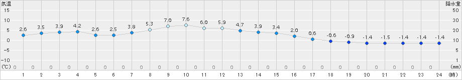 別海(>2018年03月14日)のアメダスグラフ