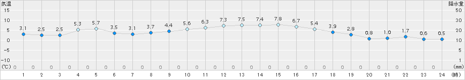 日高(>2018年03月14日)のアメダスグラフ