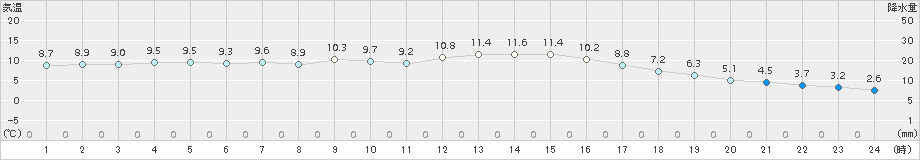 青森(>2018年03月14日)のアメダスグラフ