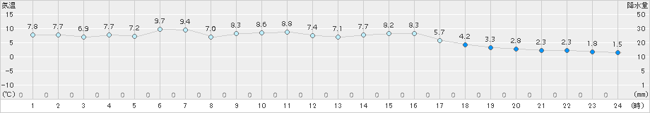 鹿角(>2018年03月14日)のアメダスグラフ