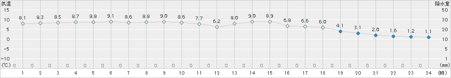 脇神(>2018年03月14日)のアメダスグラフ