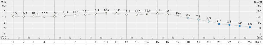 軽米(>2018年03月14日)のアメダスグラフ