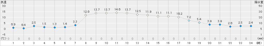 花巻(>2018年03月14日)のアメダスグラフ