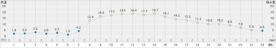 大衡(>2018年03月14日)のアメダスグラフ