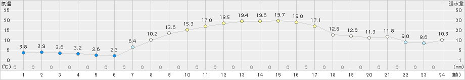 今市(>2018年03月14日)のアメダスグラフ