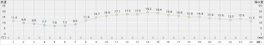 辻堂(>2018年03月14日)のアメダスグラフ