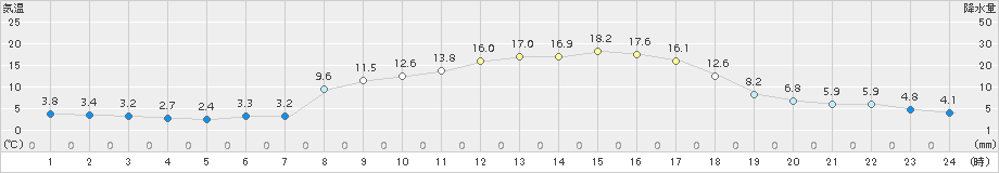 東御(>2018年03月14日)のアメダスグラフ