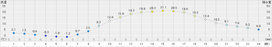 佐久(>2018年03月14日)のアメダスグラフ