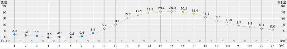 伊那(>2018年03月14日)のアメダスグラフ