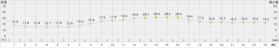 網代(>2018年03月14日)のアメダスグラフ