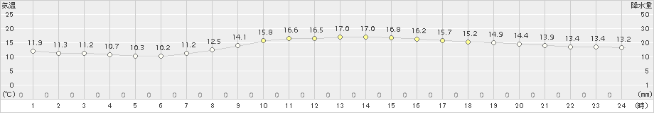 御前崎(>2018年03月14日)のアメダスグラフ