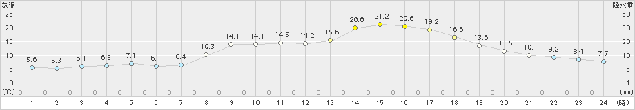 鳥羽(>2018年03月14日)のアメダスグラフ