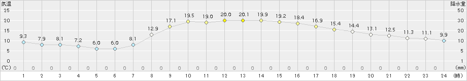 伏木(>2018年03月14日)のアメダスグラフ