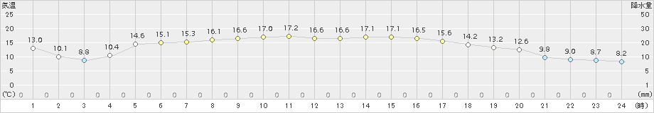 七尾(>2018年03月14日)のアメダスグラフ