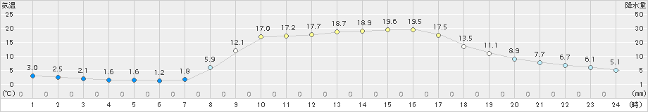 大宇陀(>2018年03月14日)のアメダスグラフ