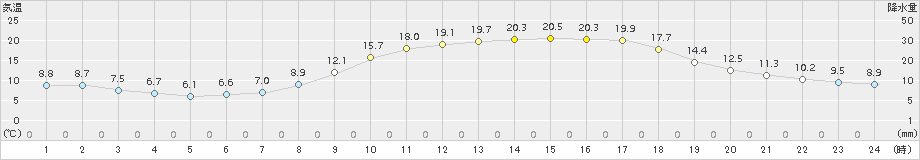 三入(>2018年03月14日)のアメダスグラフ