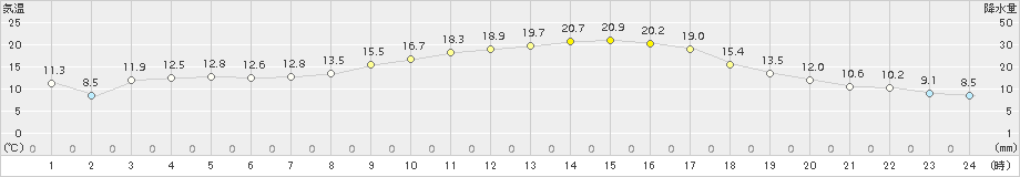 掛合(>2018年03月14日)のアメダスグラフ