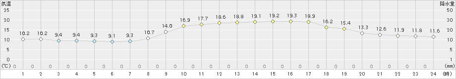 佐賀(>2018年03月14日)のアメダスグラフ