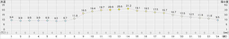 油谷(>2018年03月14日)のアメダスグラフ