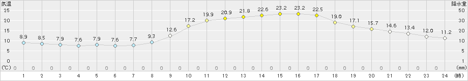 飯塚(>2018年03月14日)のアメダスグラフ