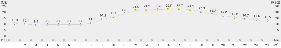 久留米(>2018年03月14日)のアメダスグラフ