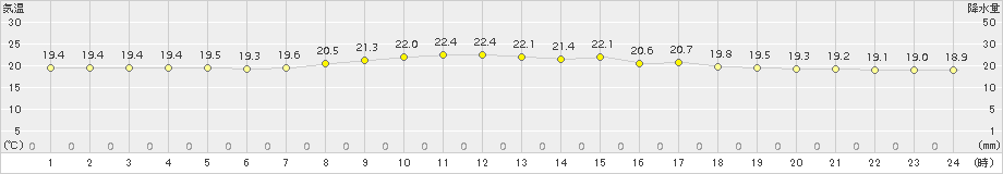 笠利(>2018年03月14日)のアメダスグラフ