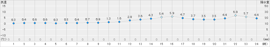 帯広(>2018年03月15日)のアメダスグラフ