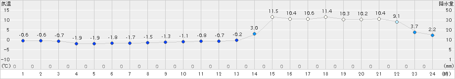 上札内(>2018年03月15日)のアメダスグラフ