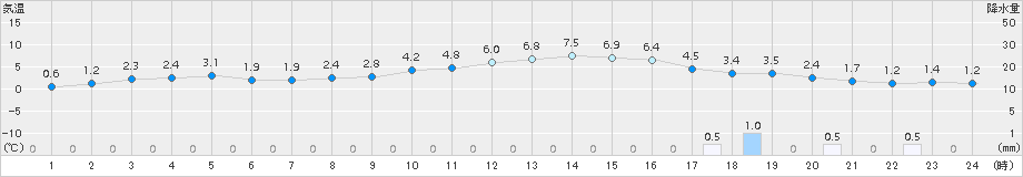 長万部(>2018年03月15日)のアメダスグラフ