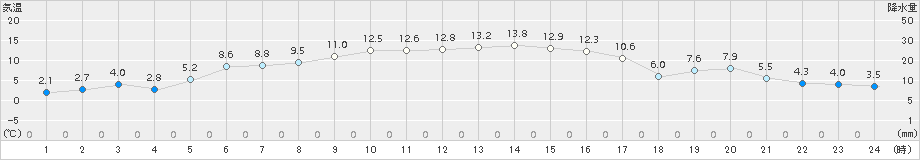 木古内(>2018年03月15日)のアメダスグラフ