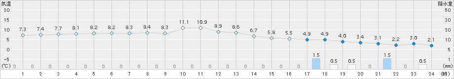 奥尻(>2018年03月15日)のアメダスグラフ