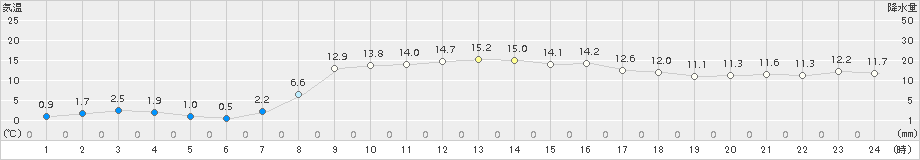 荒屋(>2018年03月15日)のアメダスグラフ