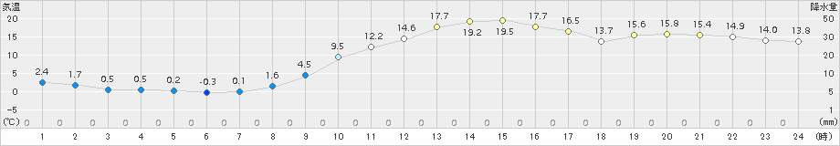 花巻(>2018年03月15日)のアメダスグラフ