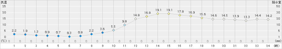 若柳(>2018年03月15日)のアメダスグラフ