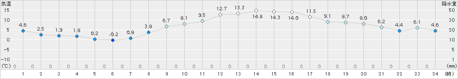 猪苗代(>2018年03月15日)のアメダスグラフ