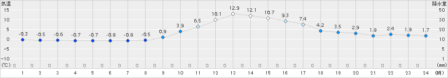 只見(>2018年03月15日)のアメダスグラフ