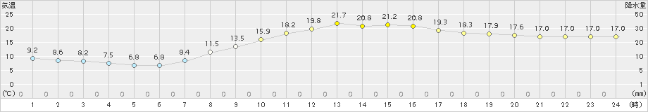 越谷(>2018年03月15日)のアメダスグラフ