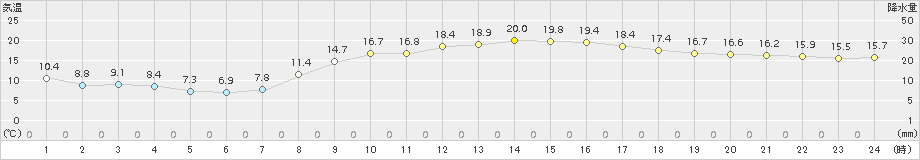 所沢(>2018年03月15日)のアメダスグラフ