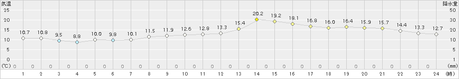 セントレア(>2018年03月15日)のアメダスグラフ