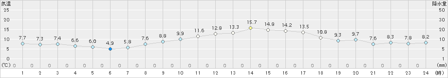 津南(>2018年03月15日)のアメダスグラフ