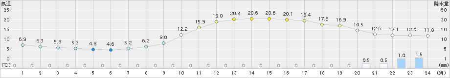 久世(>2018年03月15日)のアメダスグラフ