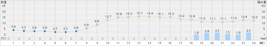 大朝(>2018年03月15日)のアメダスグラフ